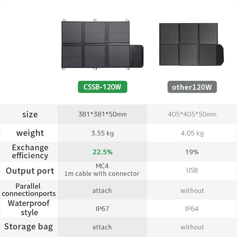 Lvyuan Warehouse IP67 Waterpro - Solar Panel 200W Portable Foldable review and price